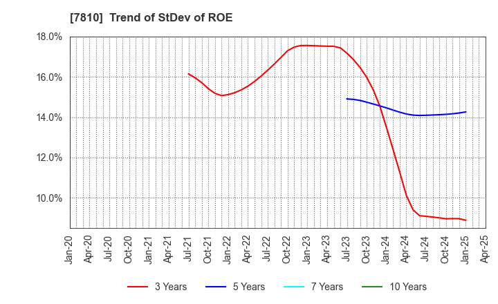7810 Crossfor Co.,Ltd.: Trend of StDev of ROE