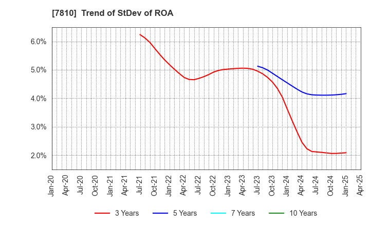 7810 Crossfor Co.,Ltd.: Trend of StDev of ROA