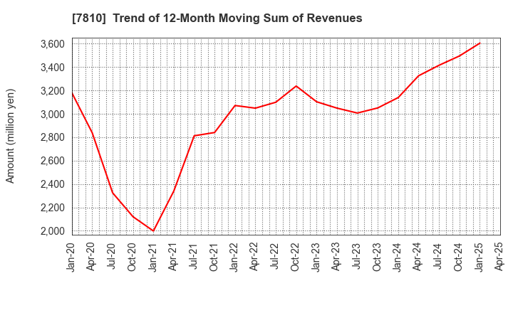 7810 Crossfor Co.,Ltd.: Trend of 12-Month Moving Sum of Revenues