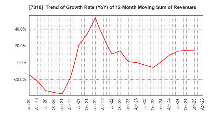 7810 Crossfor Co.,Ltd.: Trend of Growth Rate (YoY) of 12-Month Moving Sum of Revenues