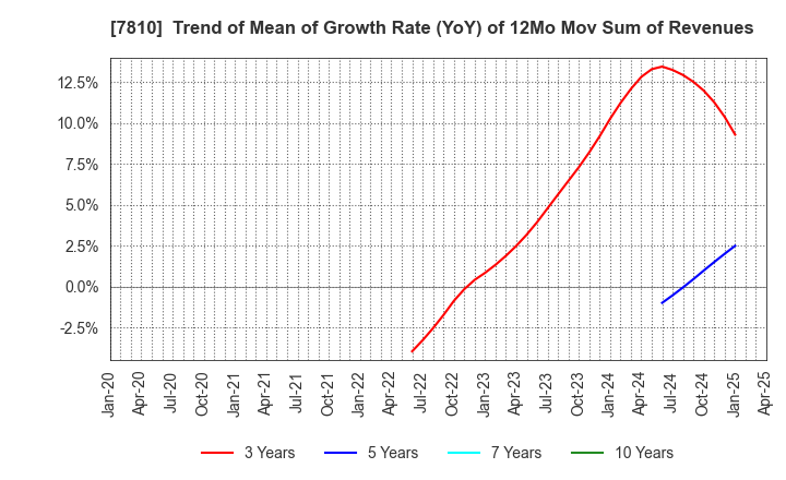 7810 Crossfor Co.,Ltd.: Trend of Mean of Growth Rate (YoY) of 12Mo Mov Sum of Revenues