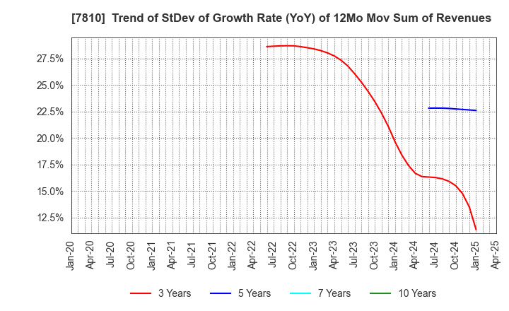 7810 Crossfor Co.,Ltd.: Trend of StDev of Growth Rate (YoY) of 12Mo Mov Sum of Revenues