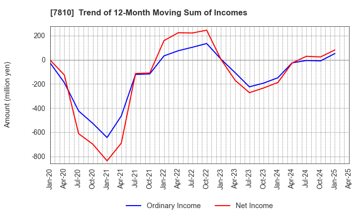 7810 Crossfor Co.,Ltd.: Trend of 12-Month Moving Sum of Incomes