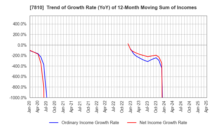 7810 Crossfor Co.,Ltd.: Trend of Growth Rate (YoY) of 12-Month Moving Sum of Incomes