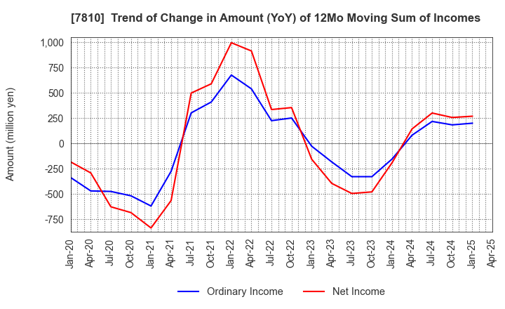 7810 Crossfor Co.,Ltd.: Trend of Change in Amount (YoY) of 12Mo Moving Sum of Incomes