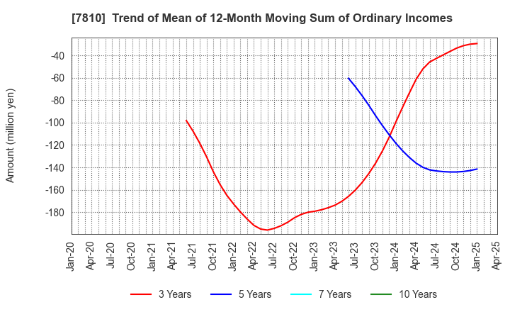 7810 Crossfor Co.,Ltd.: Trend of Mean of 12-Month Moving Sum of Ordinary Incomes