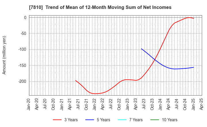 7810 Crossfor Co.,Ltd.: Trend of Mean of 12-Month Moving Sum of Net Incomes