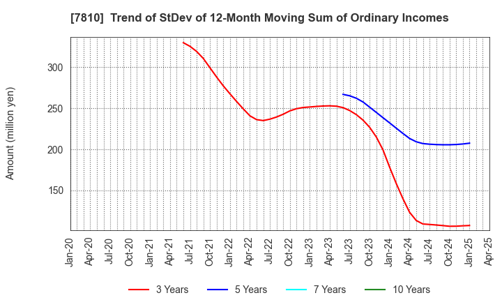 7810 Crossfor Co.,Ltd.: Trend of StDev of 12-Month Moving Sum of Ordinary Incomes