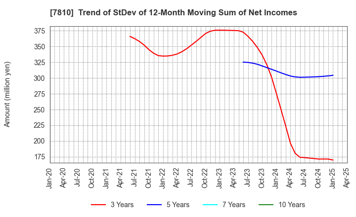 7810 Crossfor Co.,Ltd.: Trend of StDev of 12-Month Moving Sum of Net Incomes