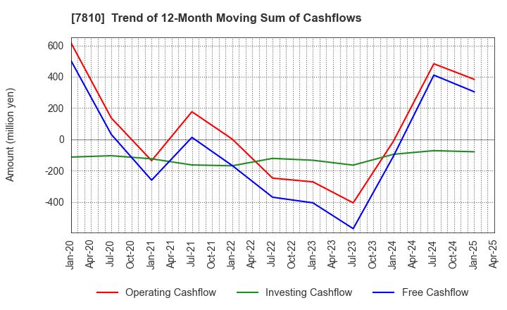 7810 Crossfor Co.,Ltd.: Trend of 12-Month Moving Sum of Cashflows