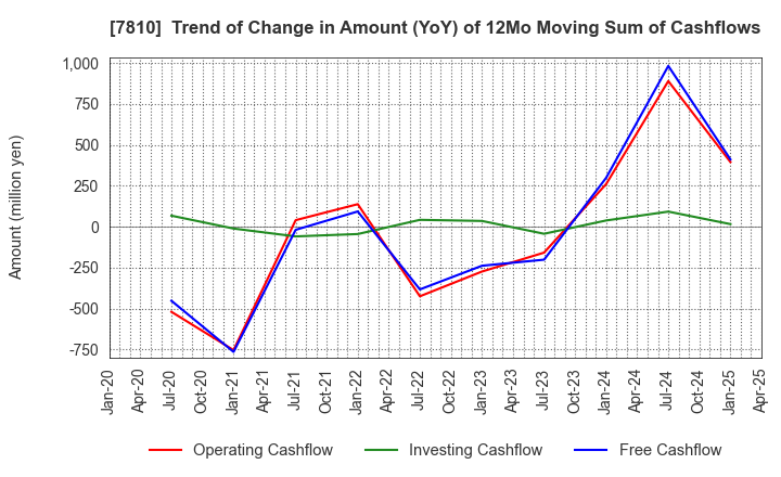 7810 Crossfor Co.,Ltd.: Trend of Change in Amount (YoY) of 12Mo Moving Sum of Cashflows
