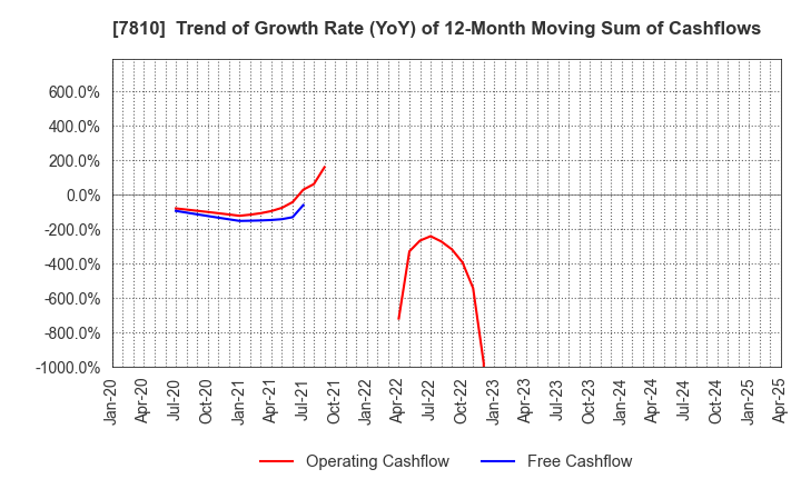 7810 Crossfor Co.,Ltd.: Trend of Growth Rate (YoY) of 12-Month Moving Sum of Cashflows