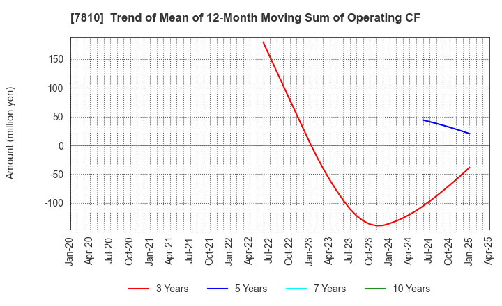 7810 Crossfor Co.,Ltd.: Trend of Mean of 12-Month Moving Sum of Operating CF