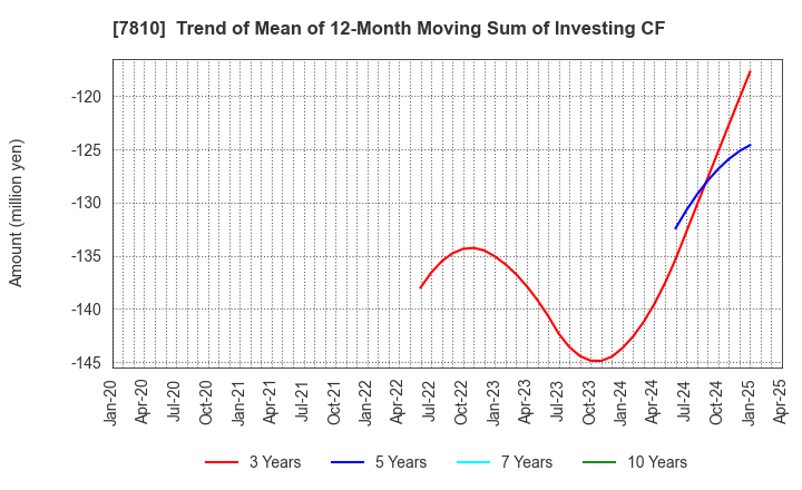 7810 Crossfor Co.,Ltd.: Trend of Mean of 12-Month Moving Sum of Investing CF