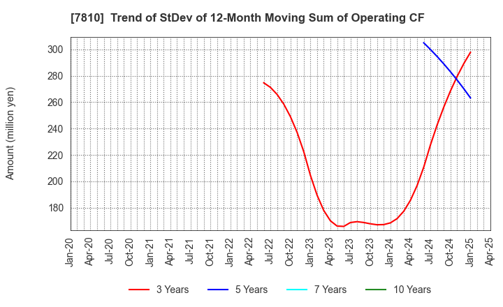 7810 Crossfor Co.,Ltd.: Trend of StDev of 12-Month Moving Sum of Operating CF