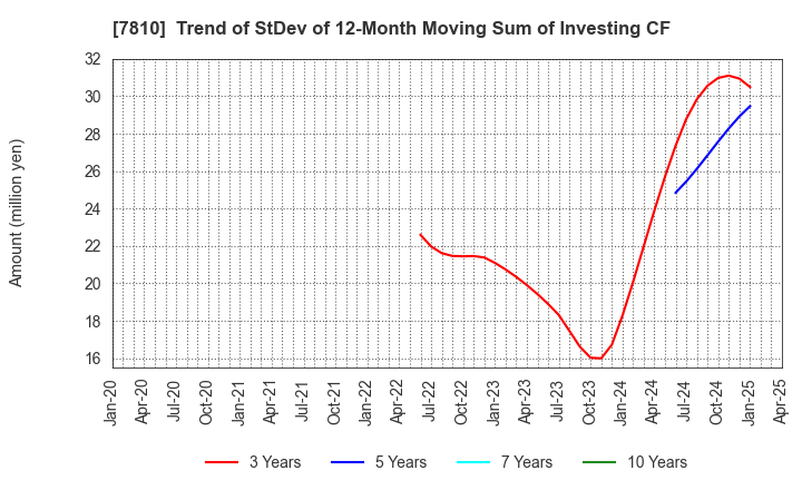7810 Crossfor Co.,Ltd.: Trend of StDev of 12-Month Moving Sum of Investing CF
