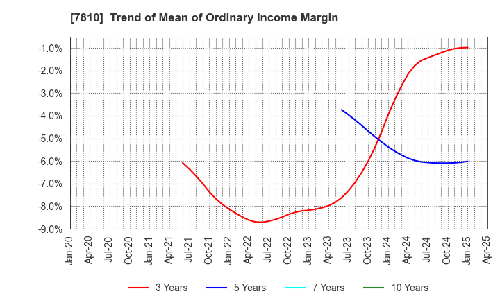 7810 Crossfor Co.,Ltd.: Trend of Mean of Ordinary Income Margin