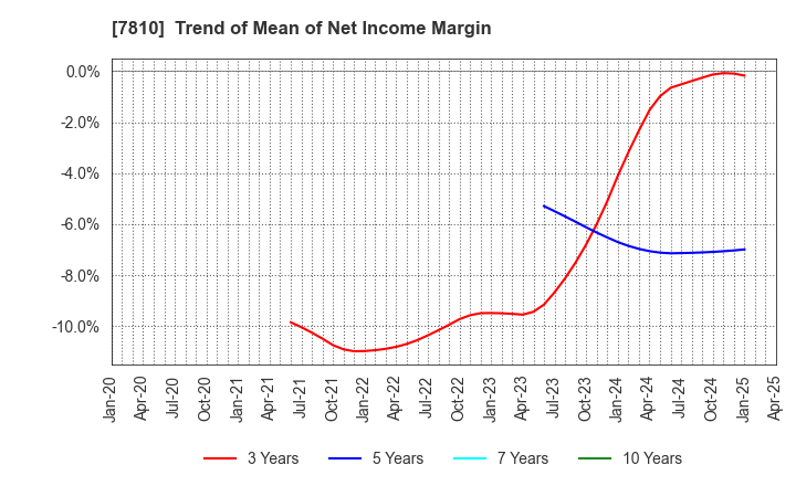 7810 Crossfor Co.,Ltd.: Trend of Mean of Net Income Margin