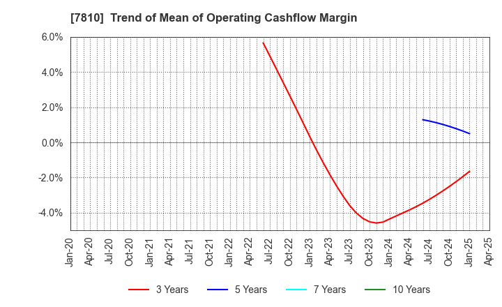 7810 Crossfor Co.,Ltd.: Trend of Mean of Operating Cashflow Margin