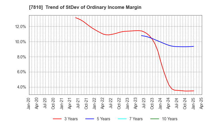 7810 Crossfor Co.,Ltd.: Trend of StDev of Ordinary Income Margin
