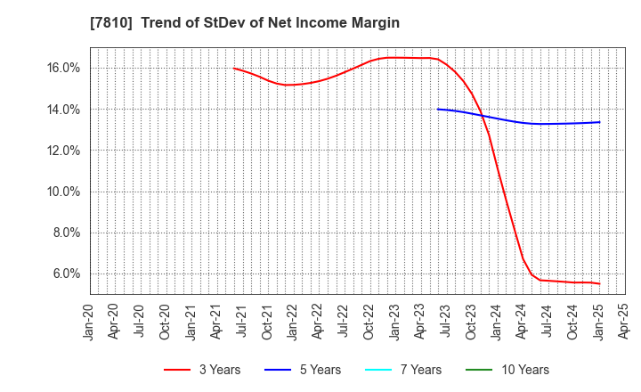 7810 Crossfor Co.,Ltd.: Trend of StDev of Net Income Margin