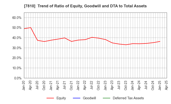 7810 Crossfor Co.,Ltd.: Trend of Ratio of Equity, Goodwill and DTA to Total Assets