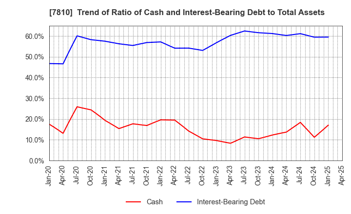 7810 Crossfor Co.,Ltd.: Trend of Ratio of Cash and Interest-Bearing Debt to Total Assets