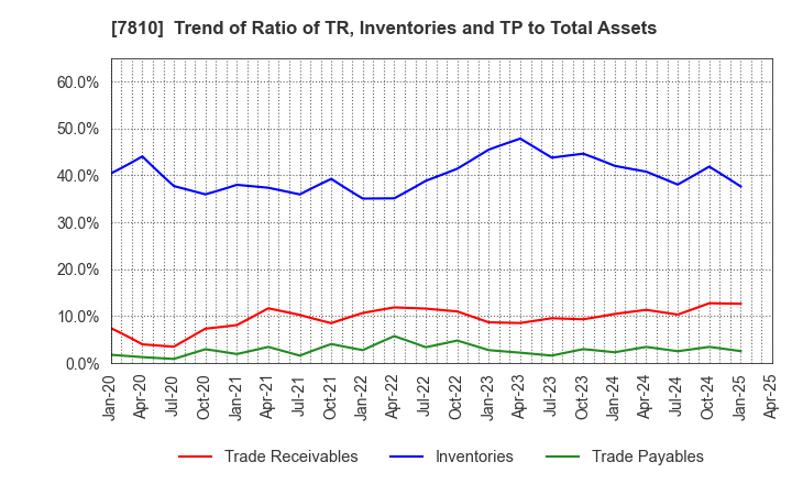 7810 Crossfor Co.,Ltd.: Trend of Ratio of TR, Inventories and TP to Total Assets