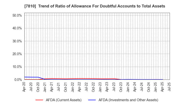 7810 Crossfor Co.,Ltd.: Trend of Ratio of Allowance For Doubtful Accounts to Total Assets