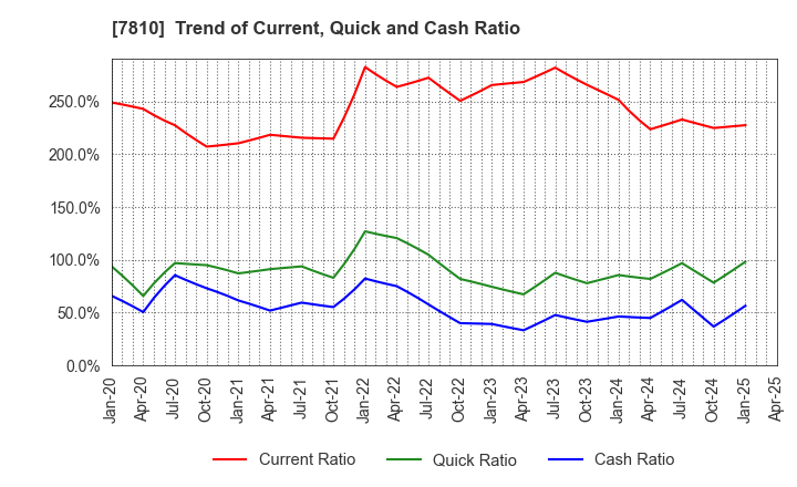 7810 Crossfor Co.,Ltd.: Trend of Current, Quick and Cash Ratio