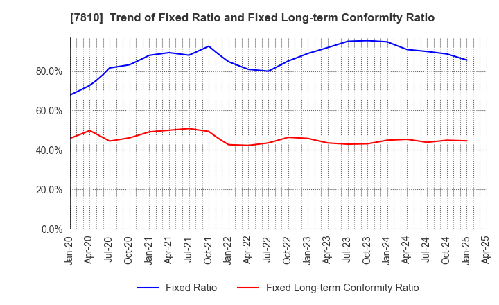 7810 Crossfor Co.,Ltd.: Trend of Fixed Ratio and Fixed Long-term Conformity Ratio