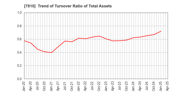 7810 Crossfor Co.,Ltd.: Trend of Turnover Ratio of Total Assets