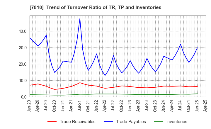 7810 Crossfor Co.,Ltd.: Trend of Turnover Ratio of TR, TP and Inventories