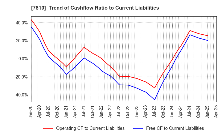 7810 Crossfor Co.,Ltd.: Trend of Cashflow Ratio to Current Liabilities