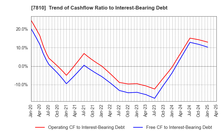 7810 Crossfor Co.,Ltd.: Trend of Cashflow Ratio to Interest-Bearing Debt