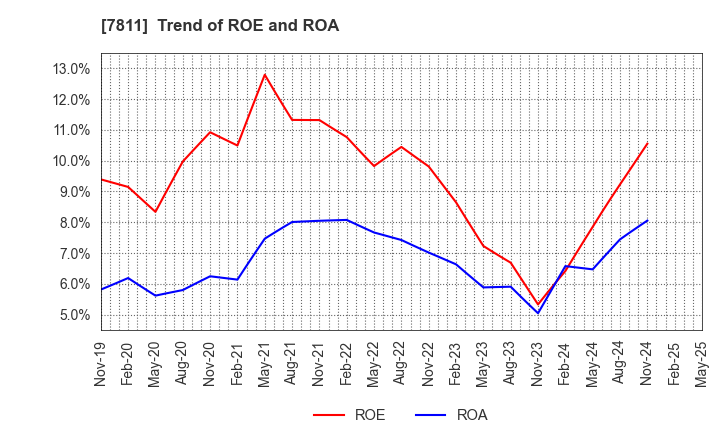 7811 NAKAMOTO PACKS CO.,LTD.: Trend of ROE and ROA