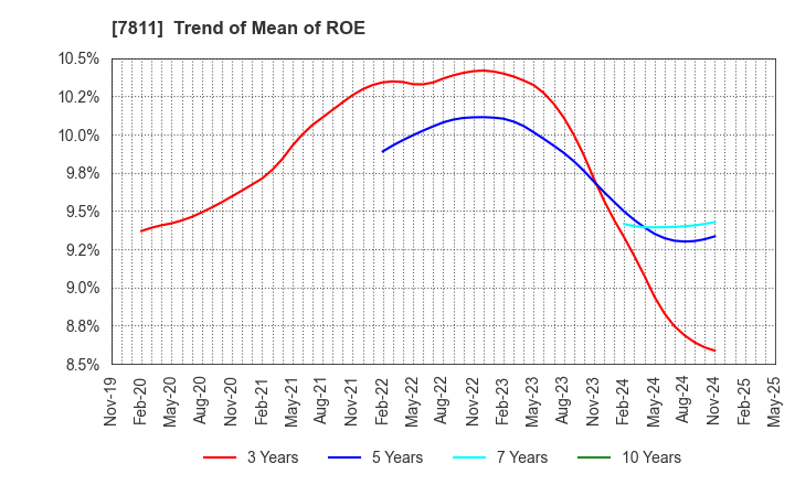 7811 NAKAMOTO PACKS CO.,LTD.: Trend of Mean of ROE