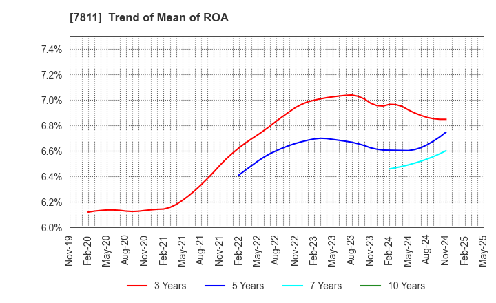 7811 NAKAMOTO PACKS CO.,LTD.: Trend of Mean of ROA