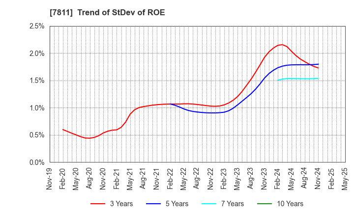 7811 NAKAMOTO PACKS CO.,LTD.: Trend of StDev of ROE
