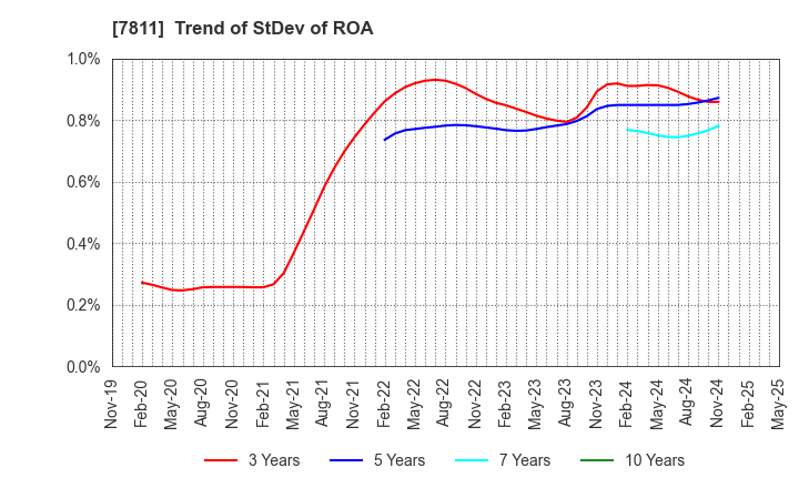 7811 NAKAMOTO PACKS CO.,LTD.: Trend of StDev of ROA