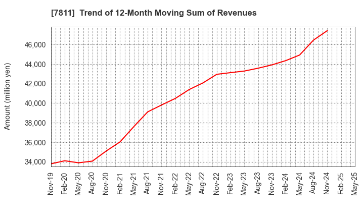 7811 NAKAMOTO PACKS CO.,LTD.: Trend of 12-Month Moving Sum of Revenues