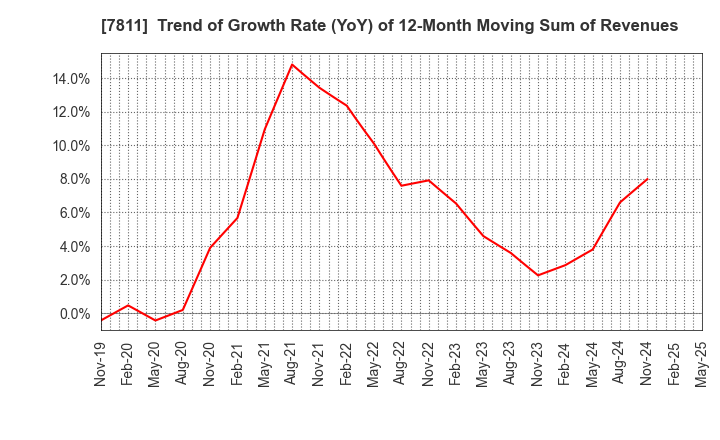 7811 NAKAMOTO PACKS CO.,LTD.: Trend of Growth Rate (YoY) of 12-Month Moving Sum of Revenues