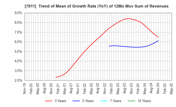 7811 NAKAMOTO PACKS CO.,LTD.: Trend of Mean of Growth Rate (YoY) of 12Mo Mov Sum of Revenues