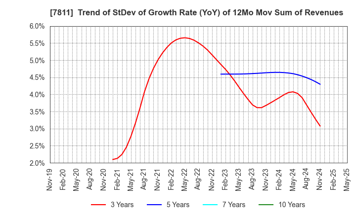 7811 NAKAMOTO PACKS CO.,LTD.: Trend of StDev of Growth Rate (YoY) of 12Mo Mov Sum of Revenues