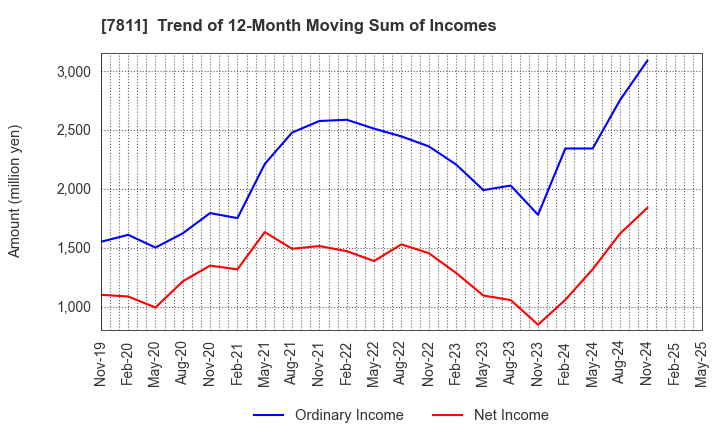 7811 NAKAMOTO PACKS CO.,LTD.: Trend of 12-Month Moving Sum of Incomes