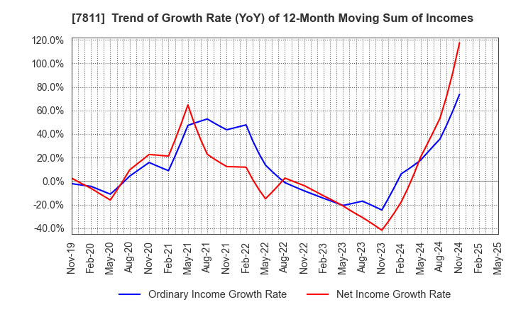 7811 NAKAMOTO PACKS CO.,LTD.: Trend of Growth Rate (YoY) of 12-Month Moving Sum of Incomes