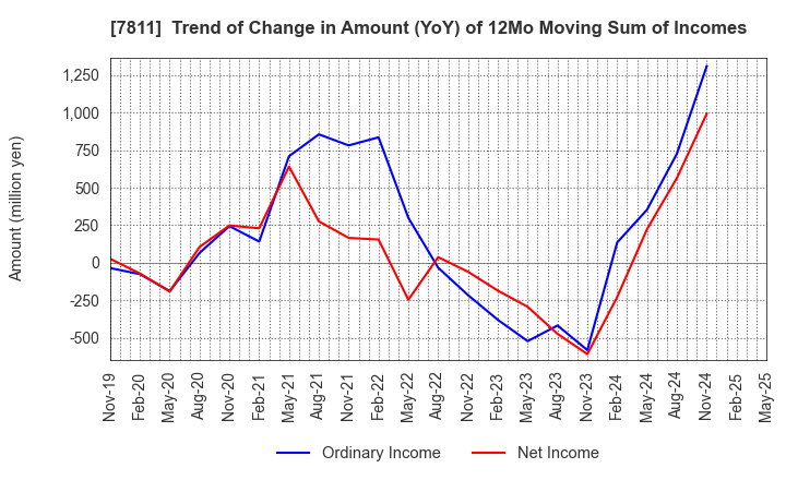 7811 NAKAMOTO PACKS CO.,LTD.: Trend of Change in Amount (YoY) of 12Mo Moving Sum of Incomes