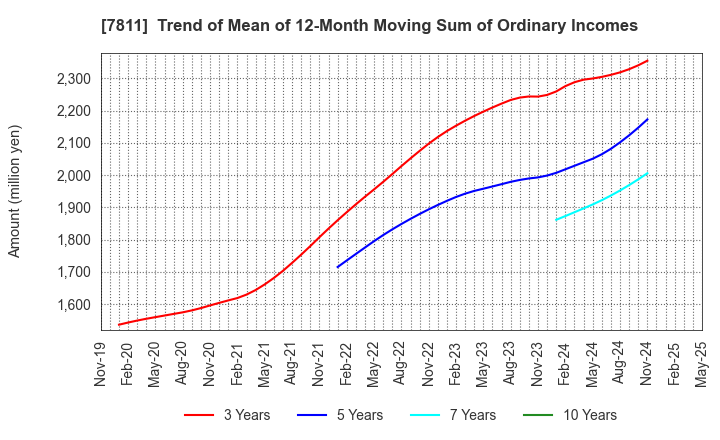7811 NAKAMOTO PACKS CO.,LTD.: Trend of Mean of 12-Month Moving Sum of Ordinary Incomes