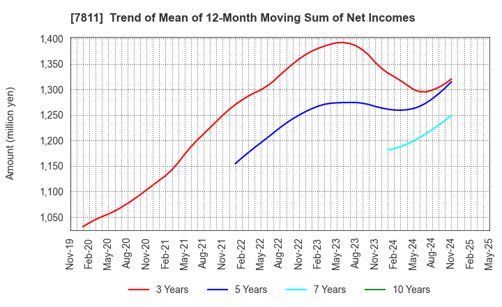 7811 NAKAMOTO PACKS CO.,LTD.: Trend of Mean of 12-Month Moving Sum of Net Incomes