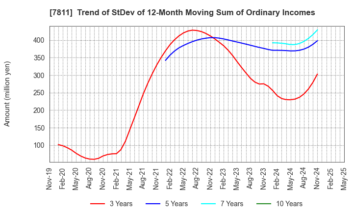 7811 NAKAMOTO PACKS CO.,LTD.: Trend of StDev of 12-Month Moving Sum of Ordinary Incomes